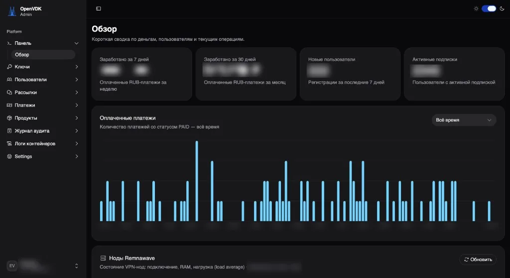OpenVDK admin overview: KPI cards, paid-payments chart, Remnawave node health. Figures are redacted.
